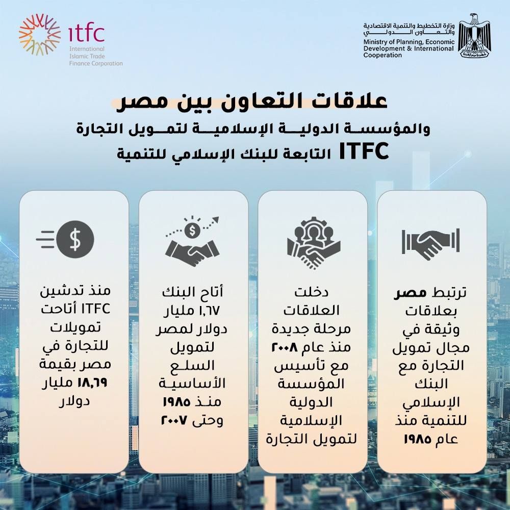 قد تكون صورة ‏تحتوي على النص '‏ıtfc Intemational corporation Fnance وزاوره التحطيط ولتلمية الاقتصادية Economic ofPlanning International Cooperation علاقات التعاون بين مصر والمؤسسة الدولية الإسلامي مية لتمويل التجارة ITFC التابعة للبنك الإسلامي للتنمية منذ تدشين ITFC أناحت تمويلات للتجارة في مصر بقيمة 1ሊ،ገፃ مليار دولار أتاح البنك שר،ן مليار دولار لمصر لتمويل السلع الأساسبة منذ 9ΛO وحتى ٢٠٠٧ دخلت العلاقات مرحلة جديدة منذ عام ۲۰۰٨ مع تأسيس المؤسسة الدولية الإسلامية لتمويل التجارة ترتبط مصر بعلاقات وثيقة في مجال تمويل التجارة مع البنك الإسلامي للتنمية منذ عام I9V0‏'‏