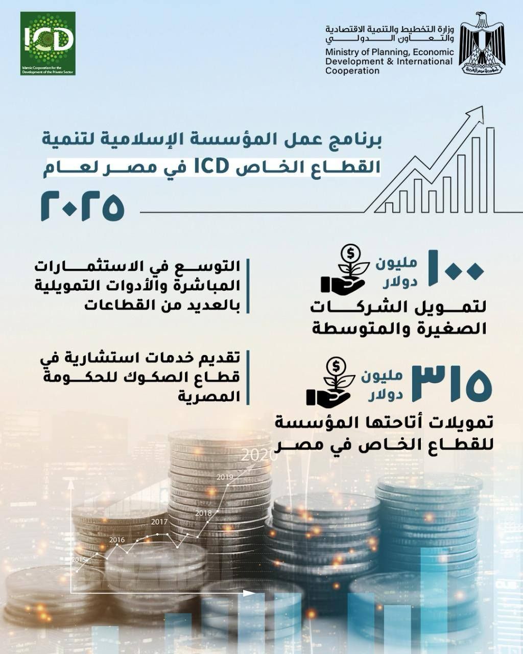 قد تكون صورة ‏تحتوي على النص '‏at uona وزارة التخطيط والتنمية الاقتصادية ilg الدو دولي Economic Planning، Ministry International Development Cooperation برنامج عمل المؤسسة الإسلامية لتنمية القطاع الخاص ICD في مصر لعام roro التوسع في الا الاستثمارات المبا المباشرة والأدوات التمويلية بالعديد من القطاعات I. مليون دولار لتمويل الشركات الصغيرة والمتوسطة تقديم خدمات استشارية في قطاع الصكوك للحكومة المصرية ٣۳۵ مليون دولار تمويلات أتاحتها المؤسسة للقطاع الخاص في مصر 202 2017 2016‏'‏