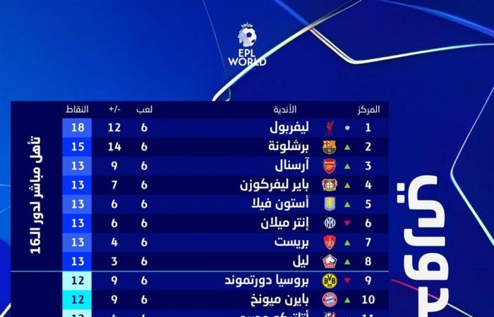 ترتيب دوري أبطال أوروبا بعد الجولة السادسة.. ليفربول متصدرًا وبرشلونة يستعيد أمجاده وانهيار السيتي.. ومفاجأتان فرنسيتان - خليج نيوز