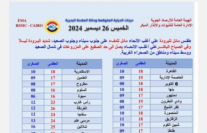 البسو تقيل .. حالة الطقس اليوم الخميس والجمعة على القاهرة والإسكندرية ومحافظات مصر - خليج نيوز