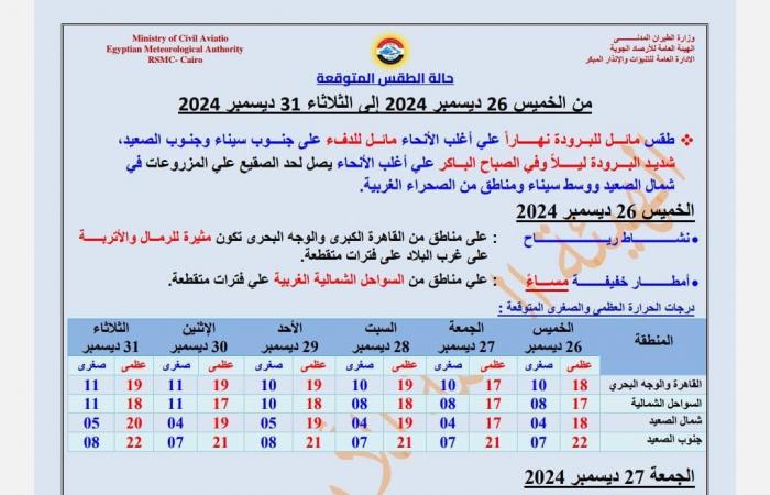 البسو تقيل .. حالة الطقس اليوم الخميس والجمعة على القاهرة والإسكندرية ومحافظات مصر - خليج نيوز