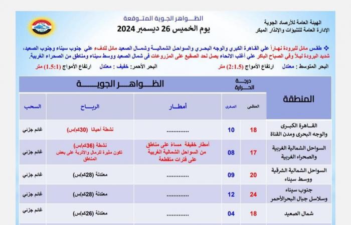 البسو تقيل .. حالة الطقس اليوم الخميس والجمعة على القاهرة والإسكندرية ومحافظات مصر - خليج نيوز