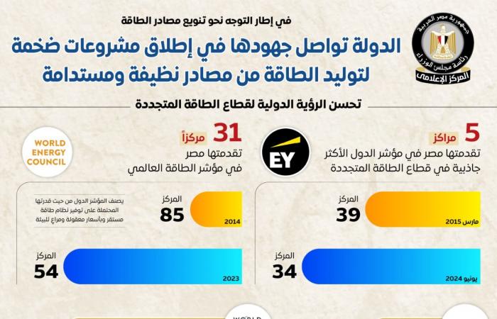 مصر تواصل جهودها في إطلاق مشروعات ضخمة لتوليد الطاقة.. إنفوجرافيك - خليج نيوز