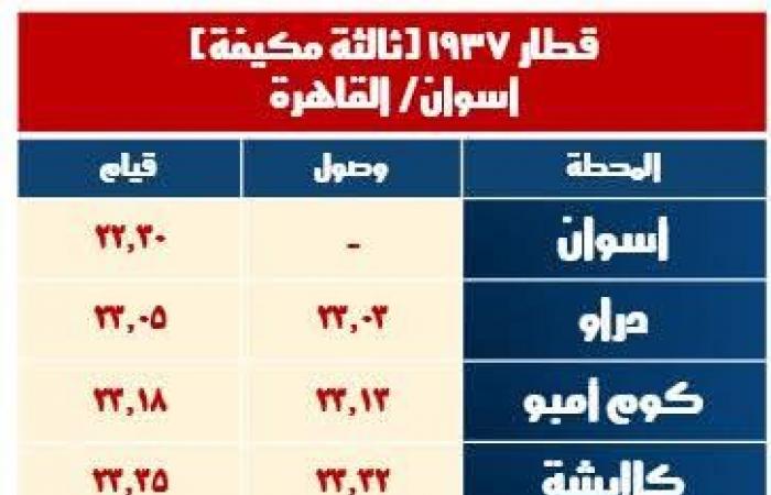 السكة الحديد: تشغيل 8 قطارات إضافية خلال إجازة نصف العام الدراسي