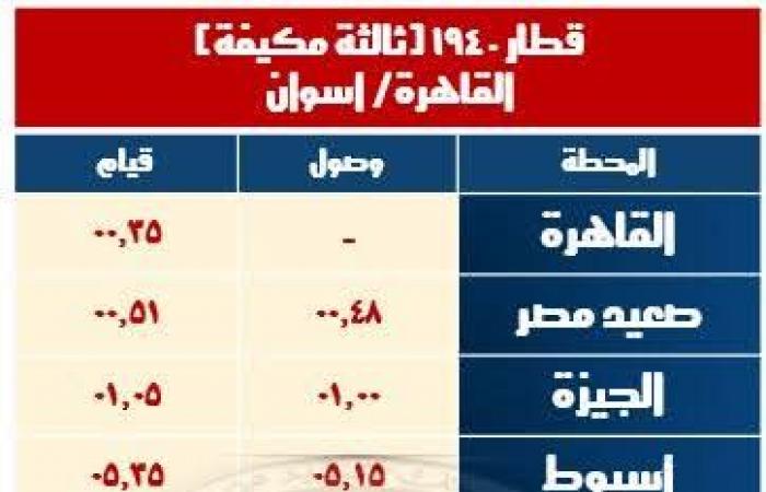 السكة الحديد: تشغيل 8 قطارات إضافية خلال إجازة نصف العام الدراسي