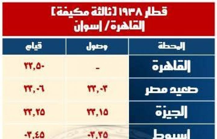 السكة الحديد: تشغيل 8 قطارات إضافية خلال إجازة نصف العام الدراسي