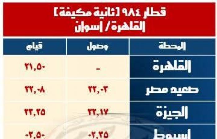 السكة الحديد: تشغيل 8 قطارات إضافية خلال إجازة نصف العام الدراسي