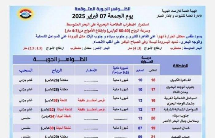 بيان عاجل من الأرصاد بشأن حالة الطقس اليوم الجمعة 7 فبراير 2025: ابتعدوا عن هذه الطرق - خليج نيوز