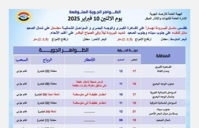 تحذير عاجل من الأرصاد بشأن حالة الطقس اليوم الاثنين 3 فبراير 2025: أمطار على هذه المناطق - خليج نيوز