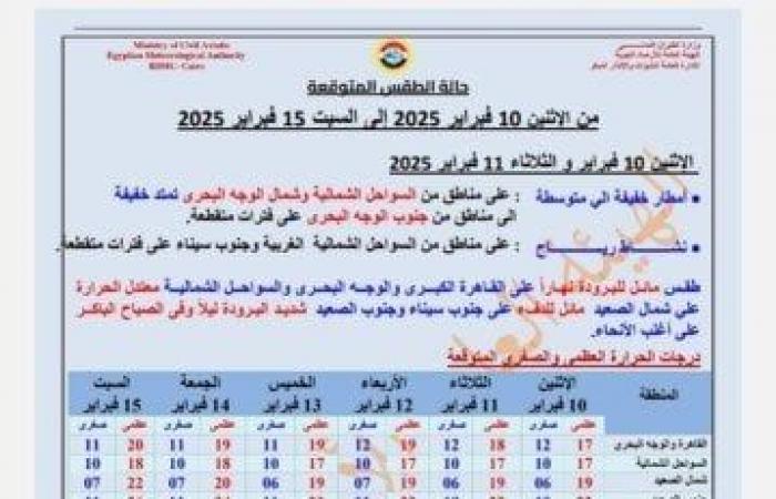 تحذير عاجل من الأرصاد بشأن حالة الطقس اليوم الاثنين 3 فبراير 2025: أمطار على هذه المناطق - خليج نيوز