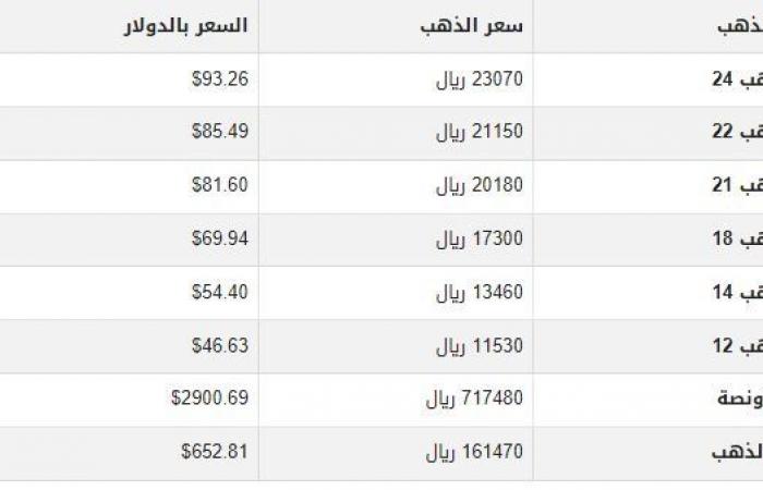 سعر الذهب في اليمن اليوم.. الأربعاء 12-2-2025 - خليج نيوز