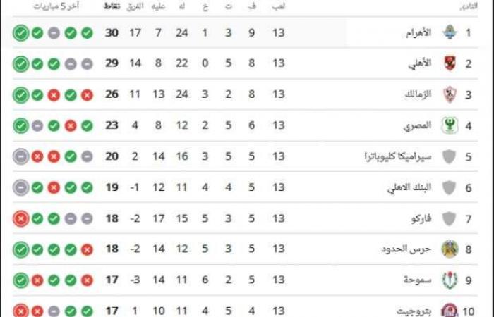 عاجل: بعد فوز بيراميدز على حرس الحدود.. جدول ترتيب دوري NILE - خليج نيوز