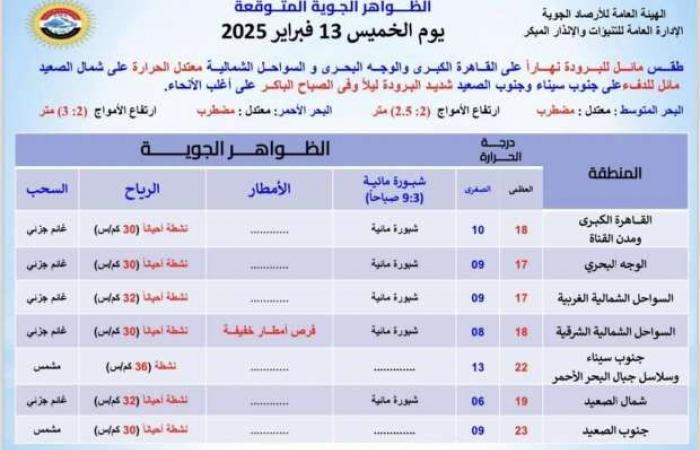 هيئة الأرصاد: 3 ظواهر جوية والصغرى تسجل 6 درجات غدا - خليج نيوز