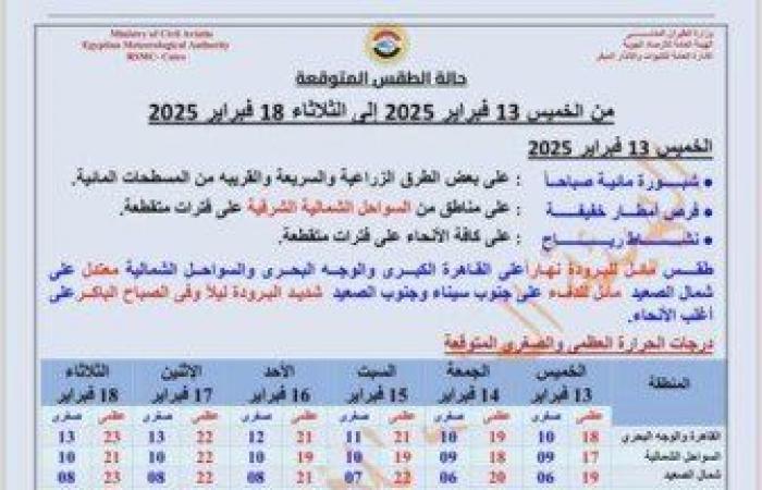 بسبب هذه الظاهرة.. بيان عاجل من الأرصاد بشأن حالة الطقس اليوم الخميس 13 فبراير 2025 - خليج نيوز