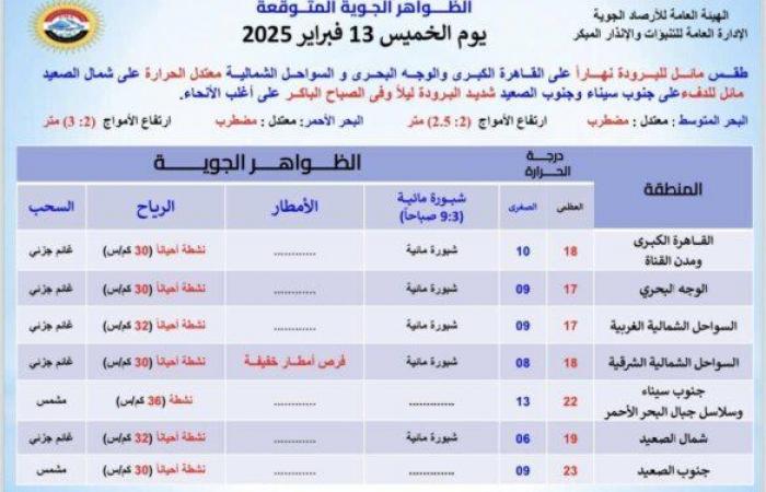 بسبب هذه الظاهرة.. بيان عاجل من الأرصاد بشأن حالة الطقس اليوم الخميس 13 فبراير 2025 - خليج نيوز