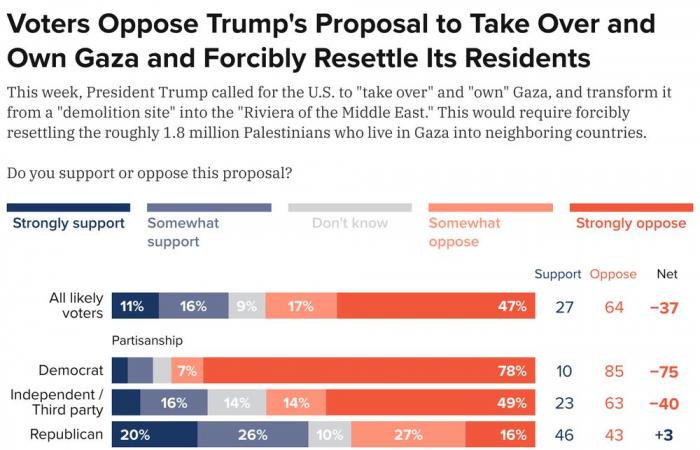 استطلاع أمريكي: غالبية المواطنين يرفضون خطة ترامب لامتلاك غزة وتهجير الفلسطينيين