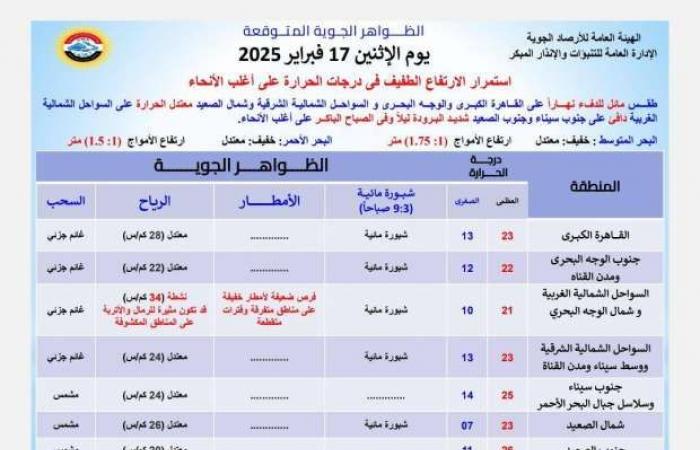 «الأرصاد» تكشف طقس الإسكندرية غدا الاثنين.. أمطار ببعض المناطق - خليج نيوز