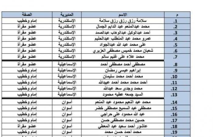 «الأوقاف» تعلن أسماء الأئمة والقراء المشاركين في صلاة التهجد بالمساجد خلال رمضان