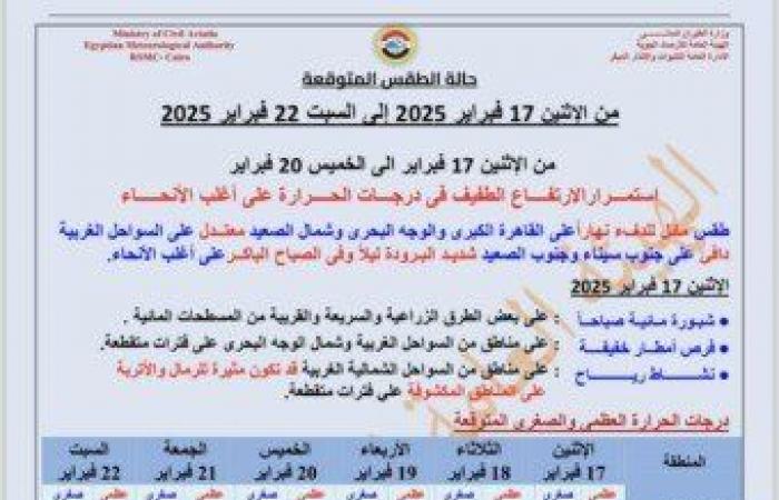 تحذير عاجل من الأرصاد بشأن حالة الطقس اليوم الإثنين 17 فبراير 2025: احذر الشبورة - خليج نيوز