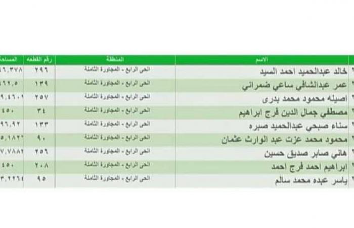 أسماء الفائزين في قرعة الأراضي المتميزة 2025 بمدينة أسوان الجديدة (صور) - خليج نيوز