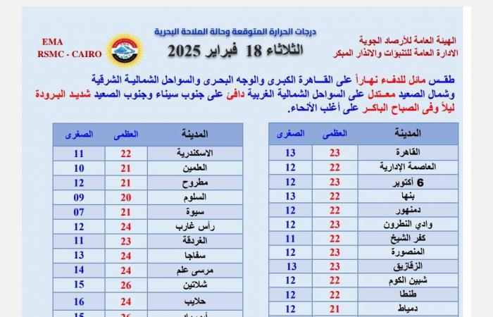 ظاهرة جوية وحيدة مؤثرة .. الأرصاد تكشف تفاصيل حالة الطقس غدا - خليج نيوز