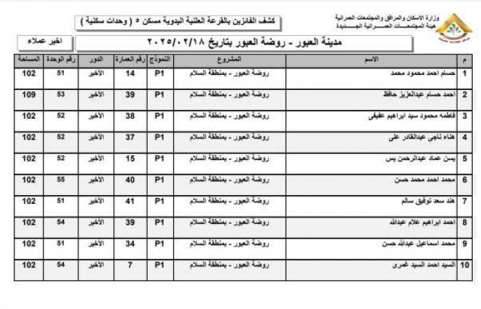 أسماء الفائزين في قرعة وحدات روضة العبور 2025 بمدينة العبور - خليج نيوز