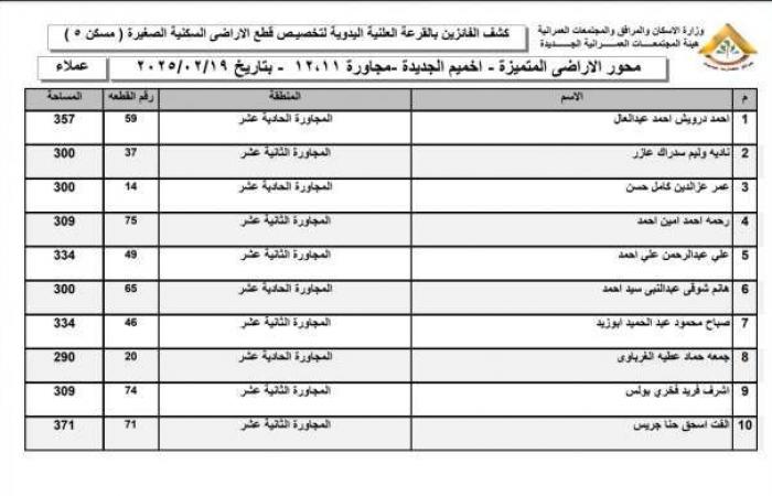 أسماء الفائزين في قرعة أراضي الإسكان المميزة 2025 بمدينة أخميم الجديدة