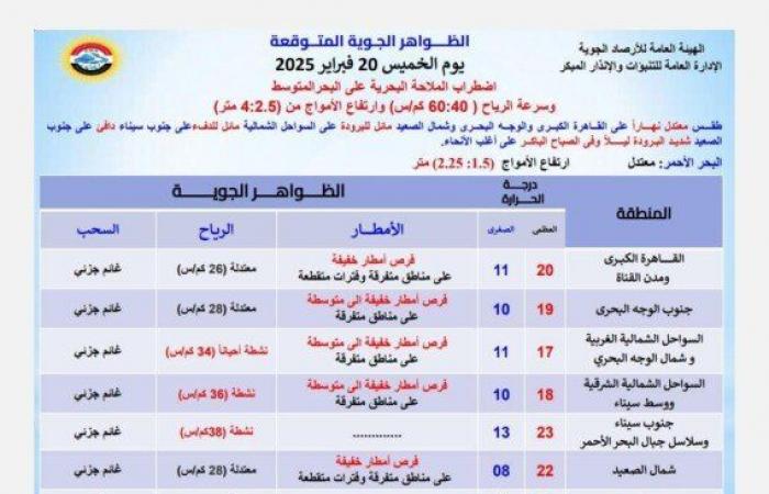 تحذير عاجل من الأرصاد بشأن حالة الطقس اليوم الخميس 20 فبراير 2025: أمطار على هذه المناطق - خليج نيوز