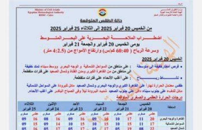 تحذير عاجل من الأرصاد بشأن حالة الطقس اليوم الخميس 20 فبراير 2025: أمطار على هذه المناطق - خليج نيوز