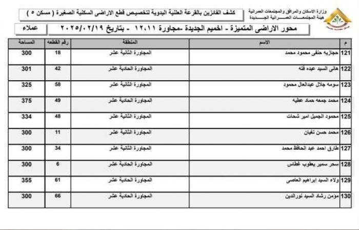 أسماء الفائزين في قرعة أراضي الإسكان المميزة 2025 بمدينة أخميم الجديدة