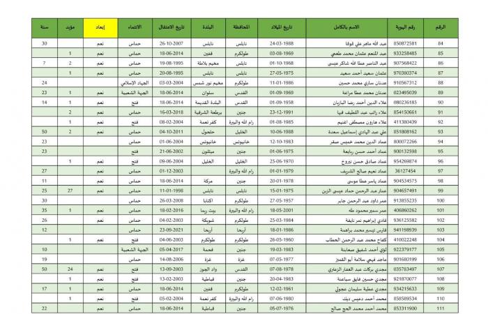 بالأرقام.. كم عدد الأسرى الفلسطينيين المبعدين من وطنهم ضمن صفقة طوفان الأحرار؟