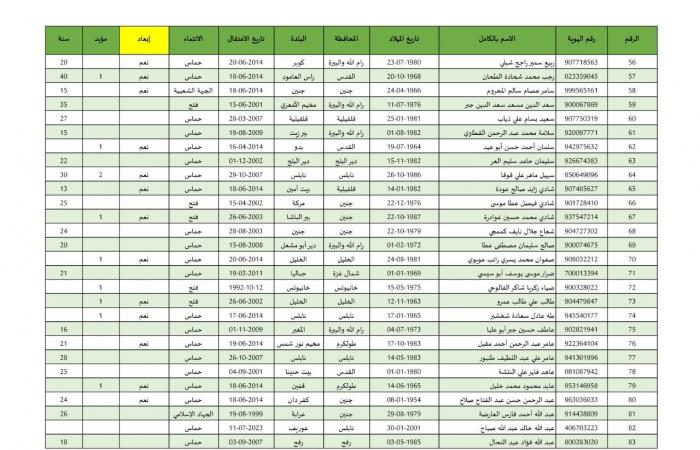 بالأرقام.. كم عدد الأسرى الفلسطينيين المبعدين من وطنهم ضمن صفقة طوفان الأحرار؟