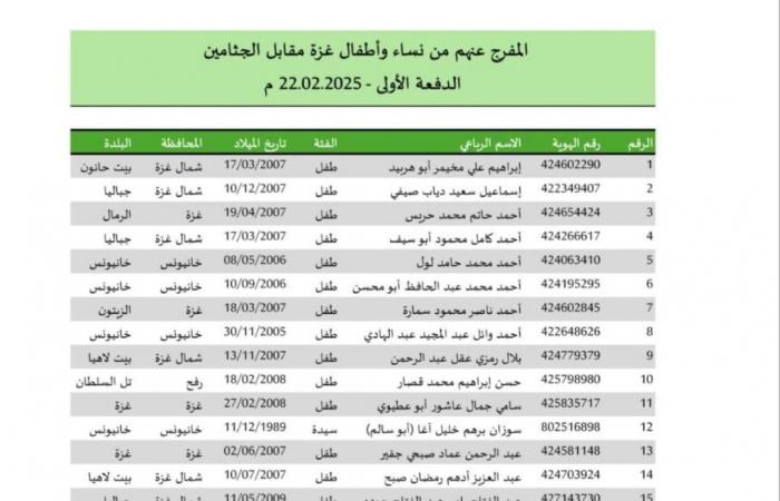 بالأرقام.. كم عدد الأسرى الفلسطينيين المبعدين من وطنهم ضمن صفقة طوفان الأحرار؟