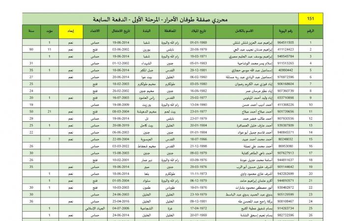 بالأرقام.. كم عدد الأسرى الفلسطينيين المبعدين من وطنهم ضمن صفقة طوفان الأحرار؟