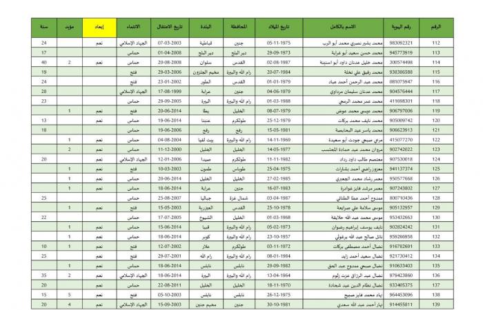 بالأرقام.. كم عدد الأسرى الفلسطينيين المبعدين من وطنهم ضمن صفقة طوفان الأحرار؟