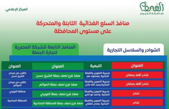 73 فرعا.. خريطة معارض أهلا رمضان 2025 ومنافذ السلع في الفيوم - خليج نيوز