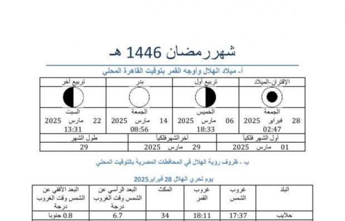 33 مدينة تبدأ بها غرة رمضان السبت.. بينها «كوالالمبور»