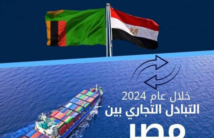 «الإحصاء»: 96 مليون دولار حجم التبادل التجاري بين مصر زامبيا خلال 2024 - خليج نيوز