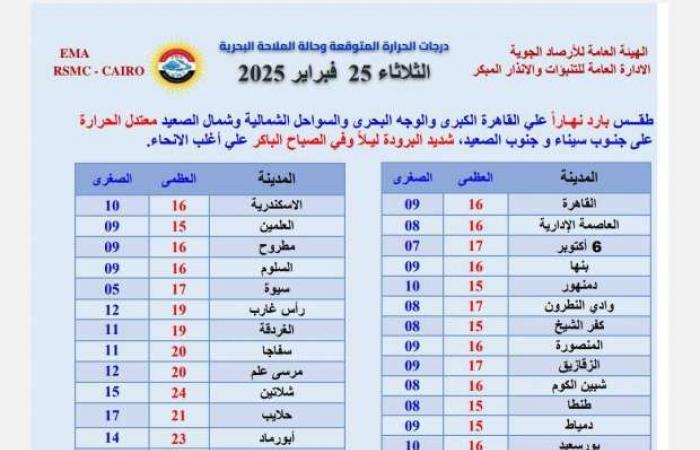 أبرد ليالي شتاء 2025 على الإسكندرية.. انخفاض كبير في درجات الحرارة - خليج نيوز