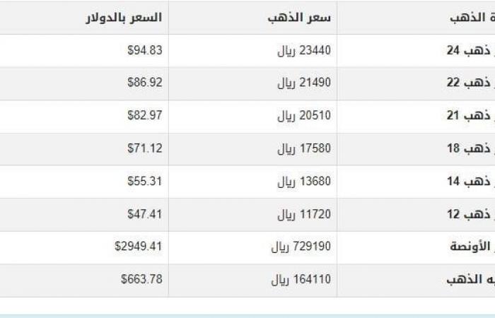 سعر الذهب في اليمن اليوم.. الثلاثاء 25-2-2025 - خليج نيوز