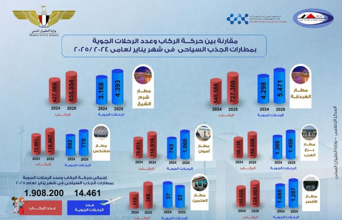 مطارات مصر السياحية تحقق رقما قياسيا باستقبال المسافرين في يناير 2025 - خليج نيوز