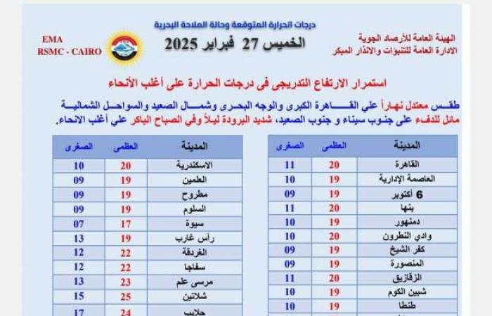 «الأرصاد» تكشف توقعات الطقس اليوم: استمرار الارتفاع التدريجي لدرجات الحرارة