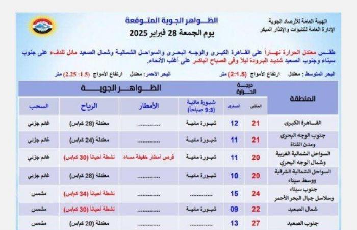 تحذير عاجل من الأرصاد بشأن حالة الطقس اليوم الجمعة 28 فبراير 2025: أمطار على هذه المناطق - خليج نيوز