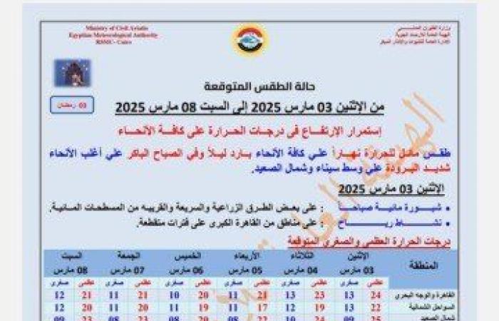 اعرف الحرارة كم في ثالث يوم رمضان.. الأرصاد تكشف حالة الطقس اليوم الإثنين 3 مارس 2025 - خليج نيوز