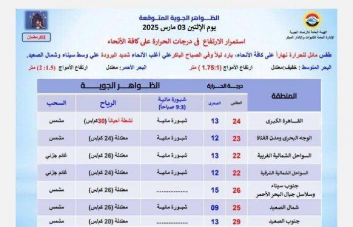 اعرف الحرارة كم في ثالث يوم رمضان.. الأرصاد تكشف حالة الطقس اليوم الإثنين 3 مارس 2025 - خليج نيوز