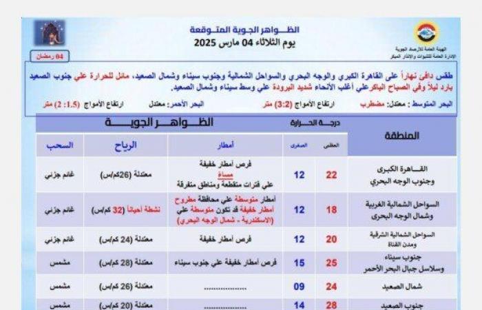 أمطار ونشاط رياح.. حالة الطقس المتوقعة في مصر غدا الثلاثاء 4 مارس 2025 - خليج نيوز