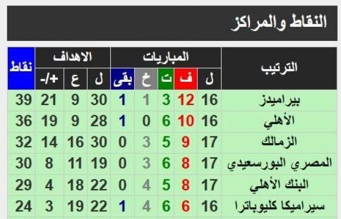 تأكد مشاركة الاتحاد السكندري في دوري تحديد الهابطين - خليج نيوز