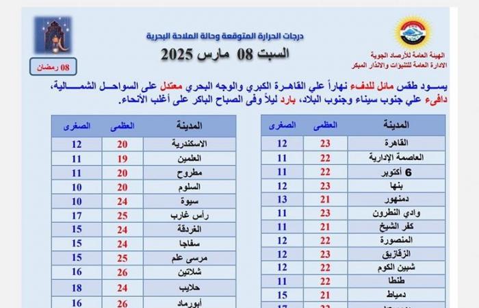 طقس الغد .. أمطار تضرب السواحل واستقرار في باقي المحافظات - خليج نيوز