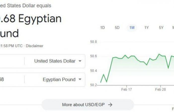 الأخضر وصل كام؟.. سعر الدولار اليوم مقابل الجنيه المصري السبت 8 مارس 2025 - خليج نيوز