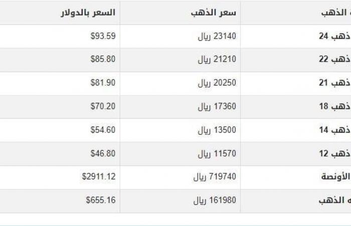 سعر الذهب في اليمن اليوم.. الأحد 9-3-2025 - خليج نيوز